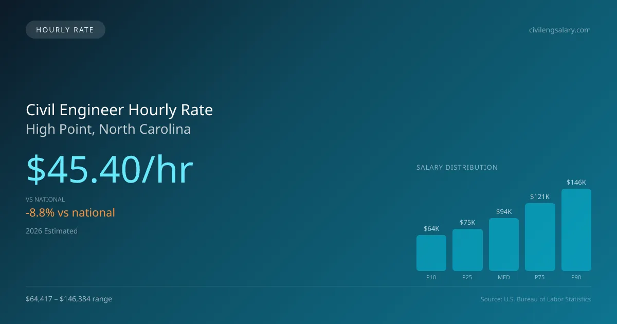 Civil Engineer Hourly Rate in High Point, NC — 2026 est., based on 2025 BLS