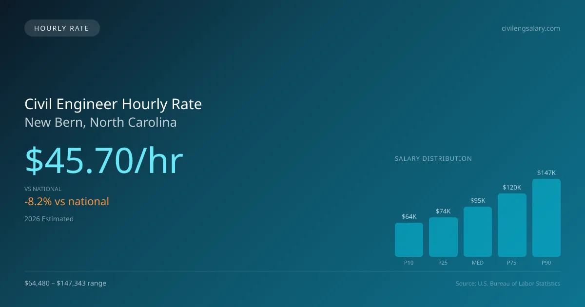 Civil Engineer Hourly Rate in New Bern, NC — 2026 est., based on 2025 BLS