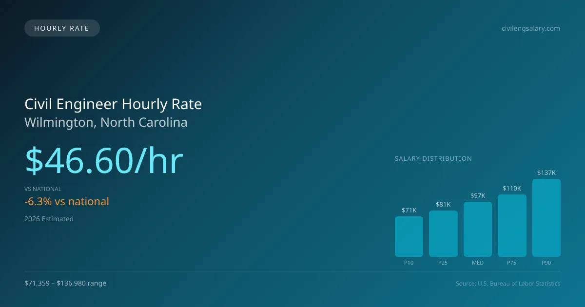 Civil Engineer Hourly Rate in Wilmington, NC — 2026 est., based on 2025 BLS