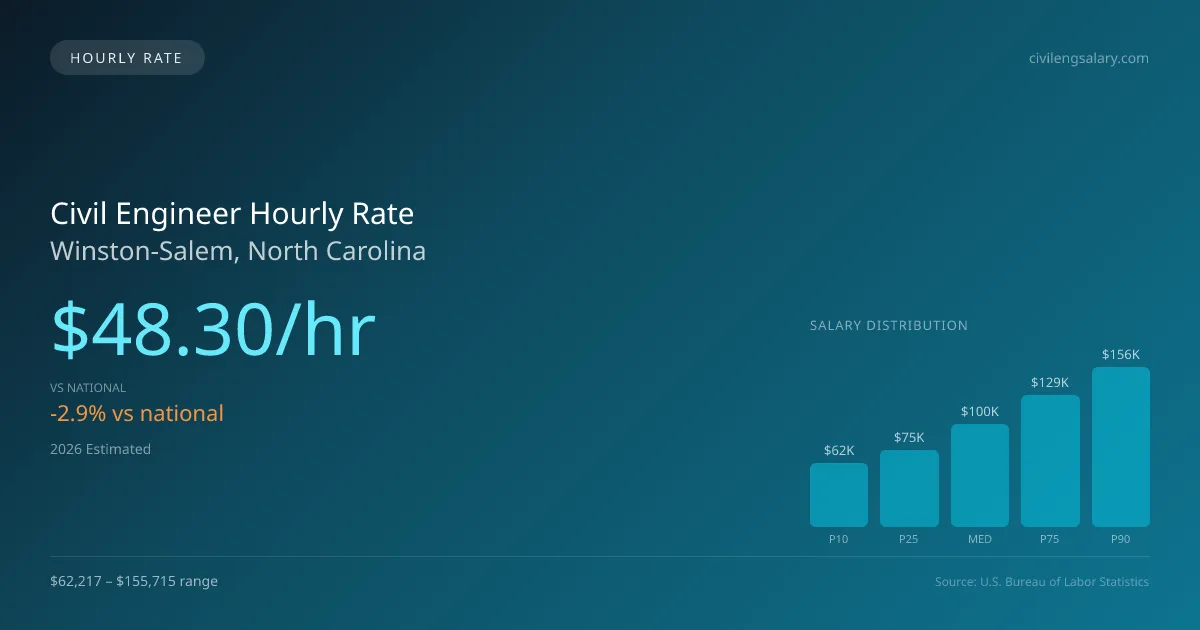 Civil Engineer Hourly Rate in Winston-Salem, NC — 2026 est., based on 2025 BLS