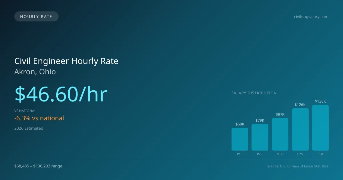 Civil Engineer Hourly Rate in Akron, OH — 2026 est., based on 2025 BLS