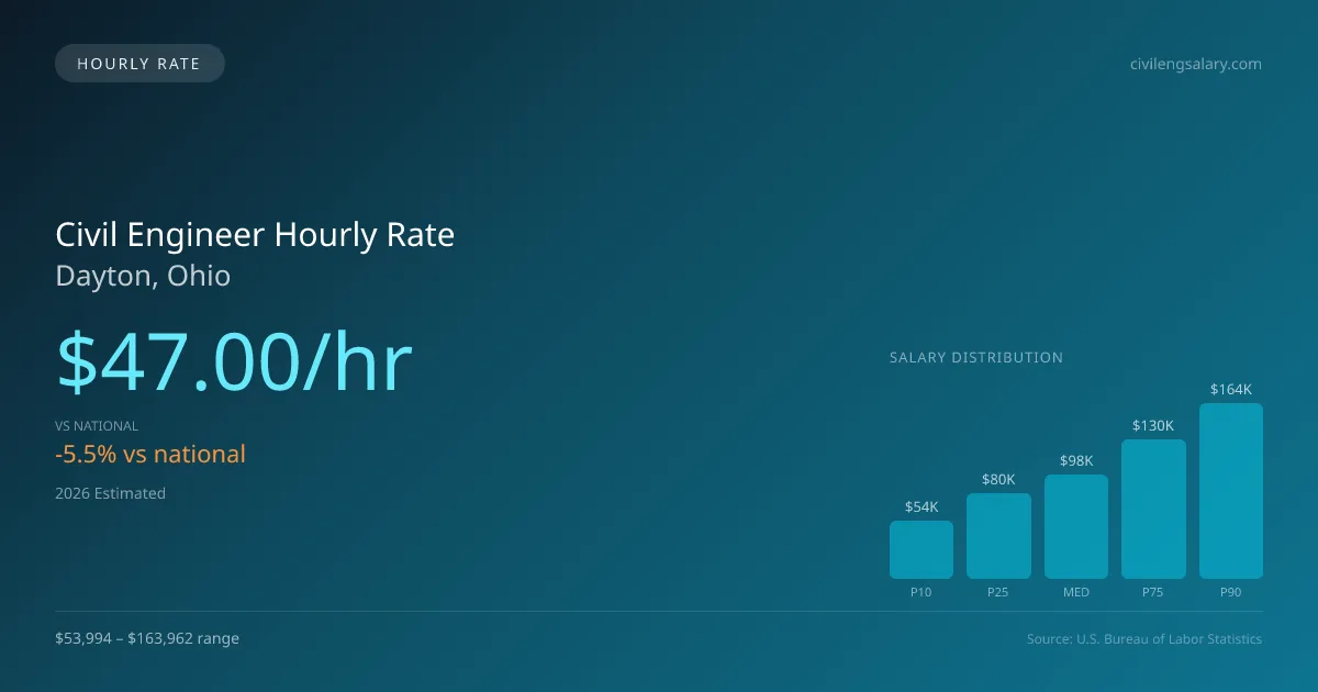 Civil Engineer Hourly Rate in Dayton, OH — 2026 est., based on 2025 BLS