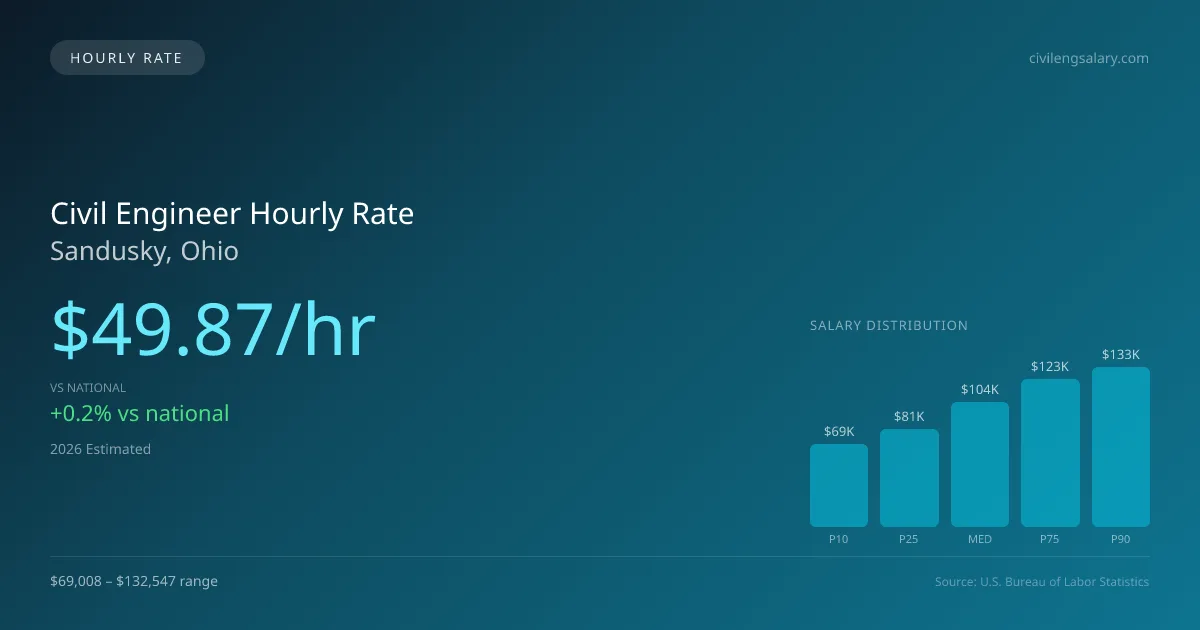 Civil Engineer Hourly Rate in Sandusky, OH — 2026 est., based on 2025 BLS
