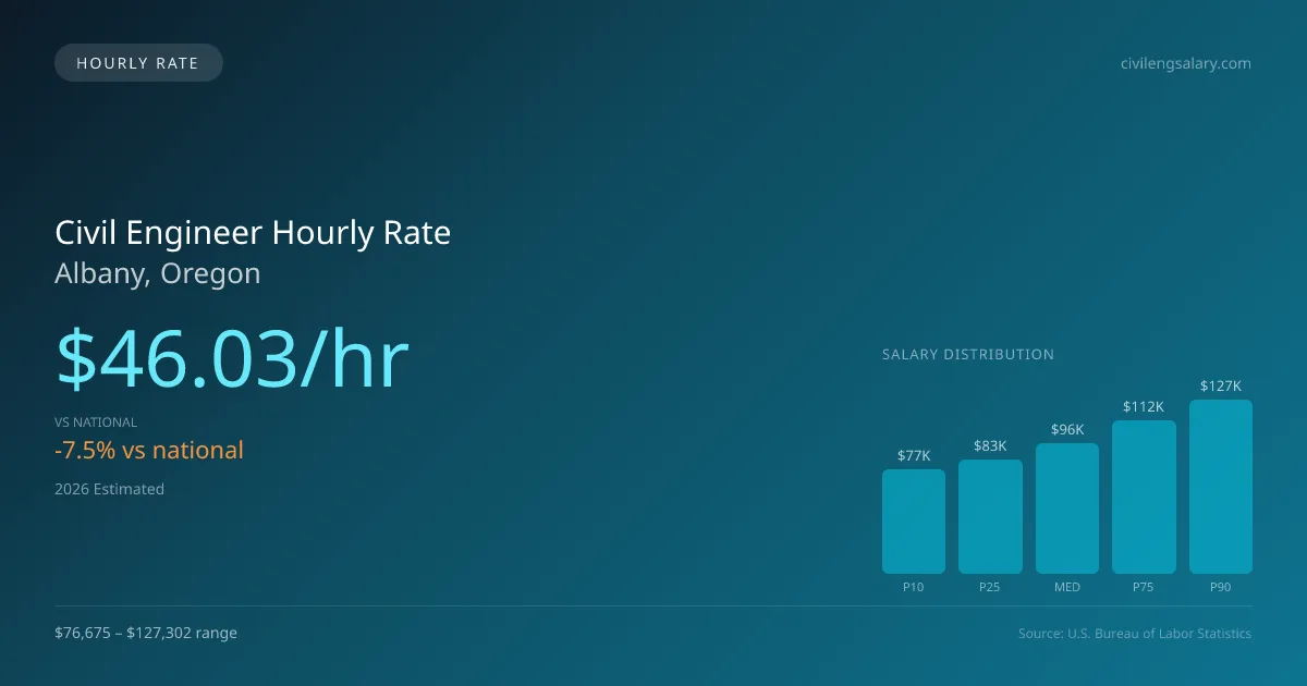 Civil Engineer Hourly Rate in Albany, OR — 2026 est., based on 2025 BLS