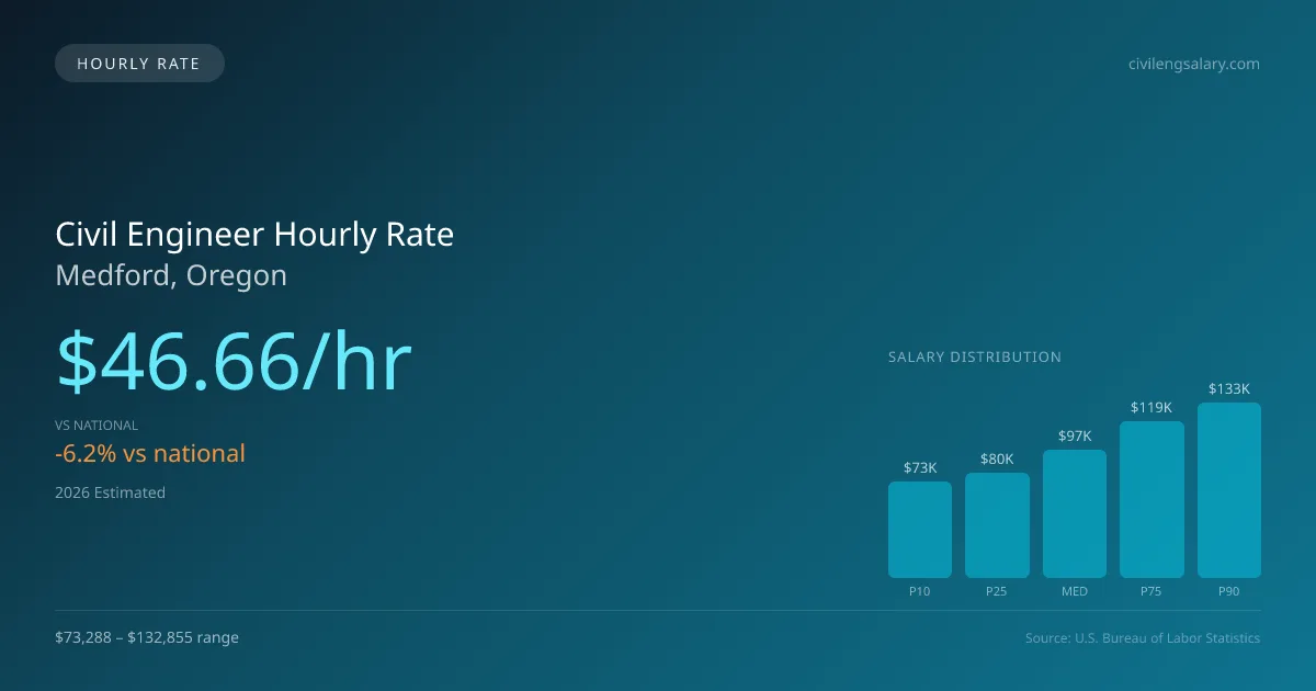 Civil Engineer Hourly Rate in Medford, OR — 2026 est., based on 2025 BLS