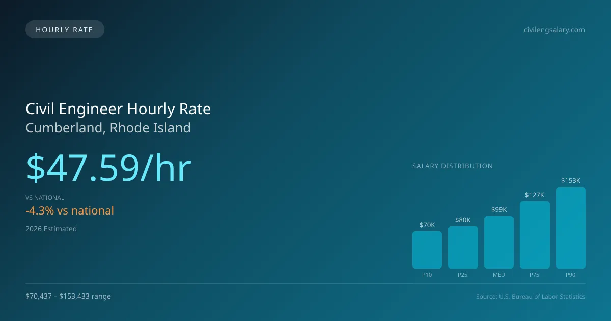 Civil Engineer Hourly Rate in Cumberland, RI — 2026 est., based on 2025 BLS