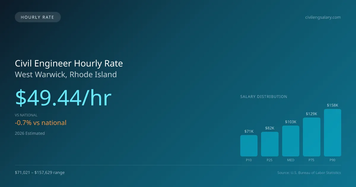 Civil Engineer Hourly Rate in West Warwick, RI — 2026 est., based on 2025 BLS