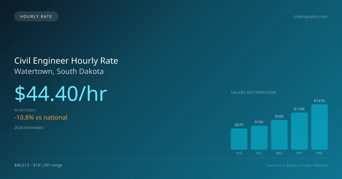 Civil Engineer Hourly Rate in Watertown, SD — 2026 est., based on 2025 BLS
