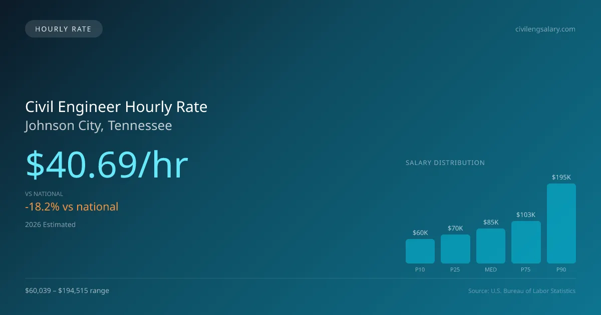 Civil Engineer Hourly Rate in Johnson City, TN — 2026 est., based on 2025 BLS