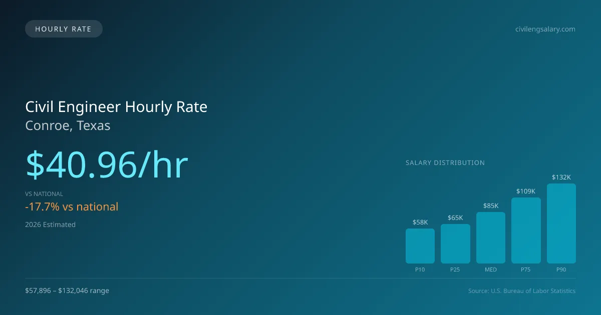 Civil Engineer Hourly Rate in Conroe, TX — 2026 est., based on 2025 BLS