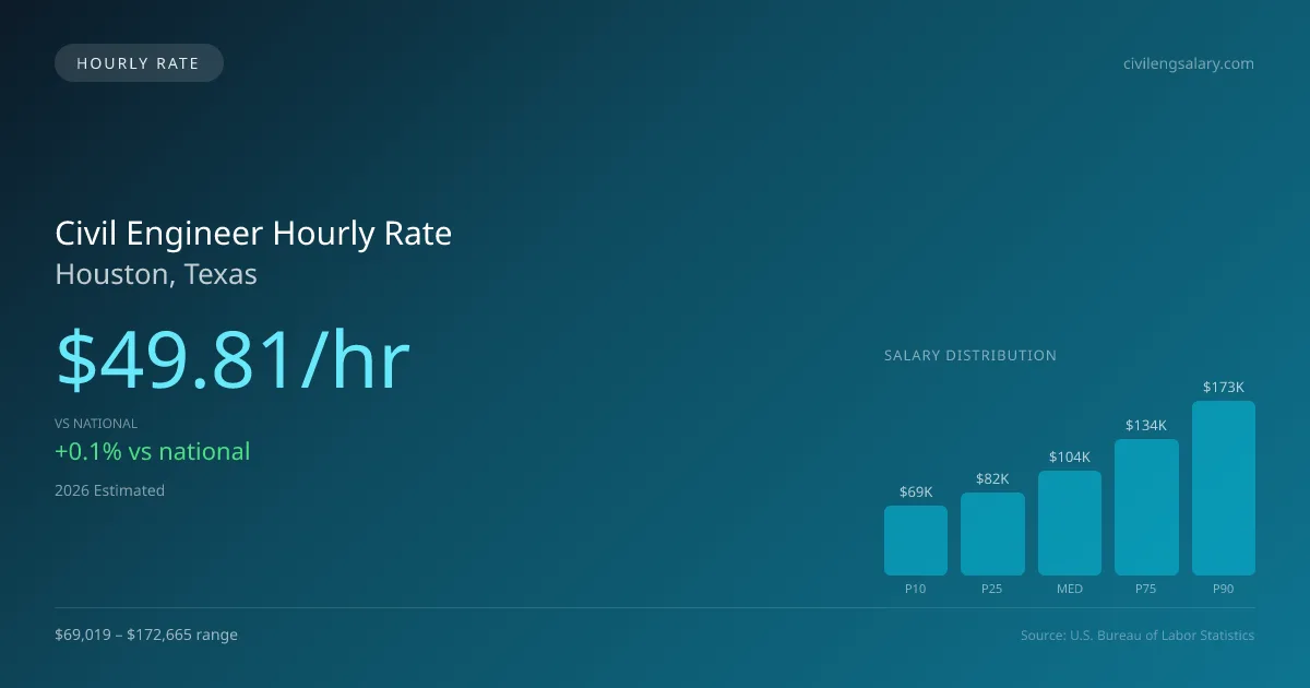 Civil Engineer Hourly Rate in Houston, TX — 2026 est., based on 2025 BLS