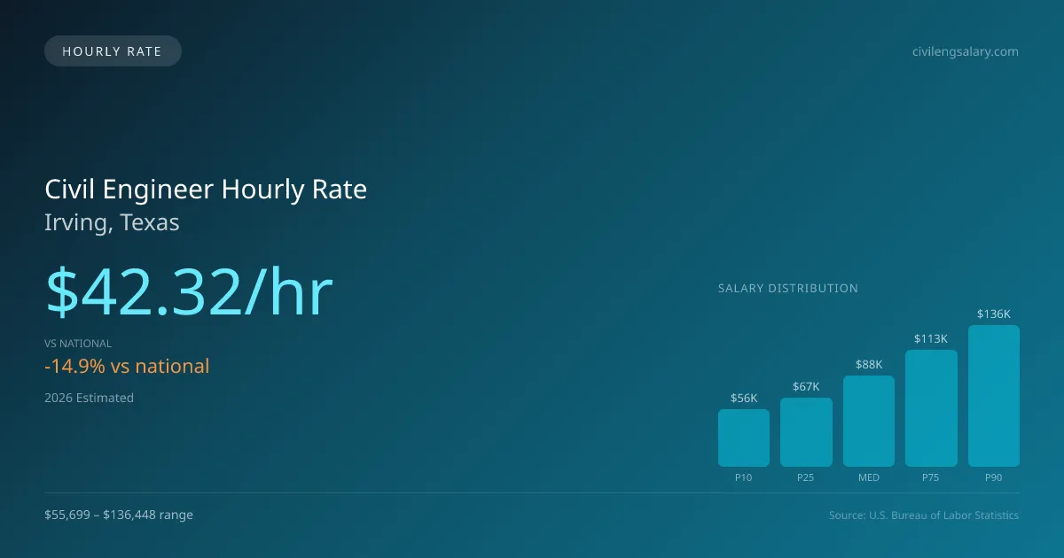 Civil Engineer Hourly Rate in Irving, TX — 2026 est., based on 2025 BLS
