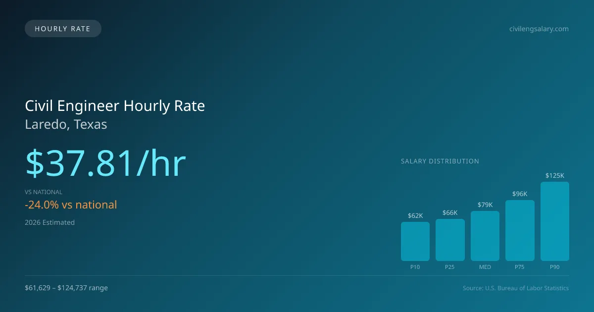 Civil Engineer Hourly Rate in Laredo, TX — 2026 est., based on 2025 BLS