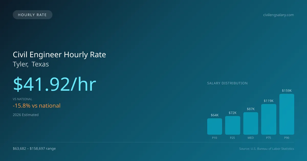 Civil Engineer Hourly Rate in Tyler, TX — 2026 est., based on 2025 BLS