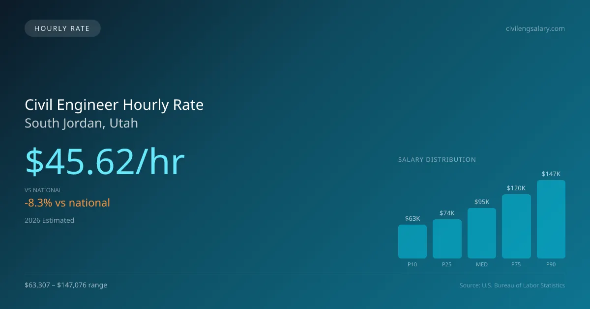 Civil Engineer Hourly Rate in South Jordan, UT — 2026 est., based on 2025 BLS