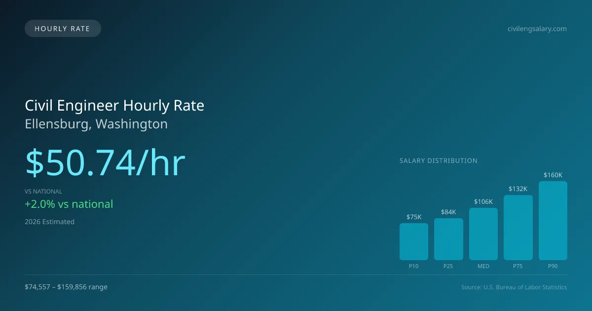 Civil Engineer Hourly Rate in Ellensburg, WA — 2026 est., based on 2025 BLS