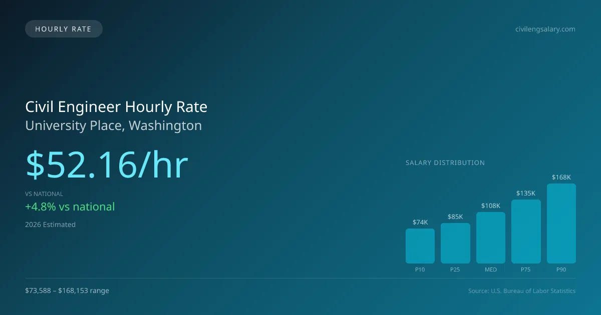 Civil Engineer Hourly Rate in University Place, WA — 2026 est., based on 2025 BLS
