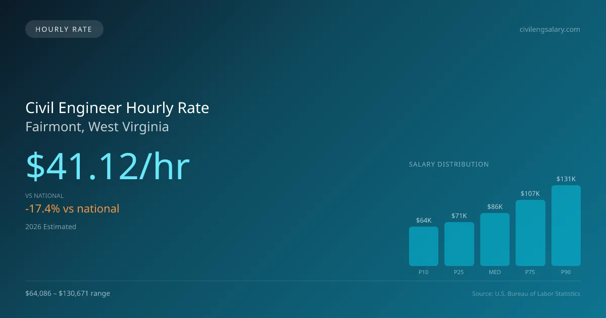 Civil Engineer Hourly Rate in Fairmont, WV — 2026 est., based on 2025 BLS