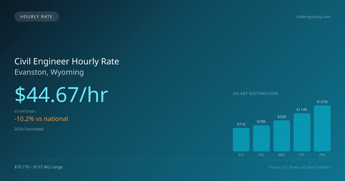 Civil Engineer Hourly Rate in Evanston, WY — 2026 est., based on 2025 BLS