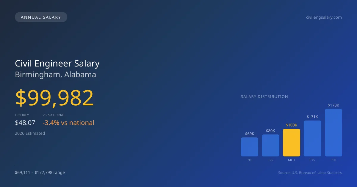 Civil Engineer Salary in Birmingham, AL — 2026 est., based on 2025 BLS