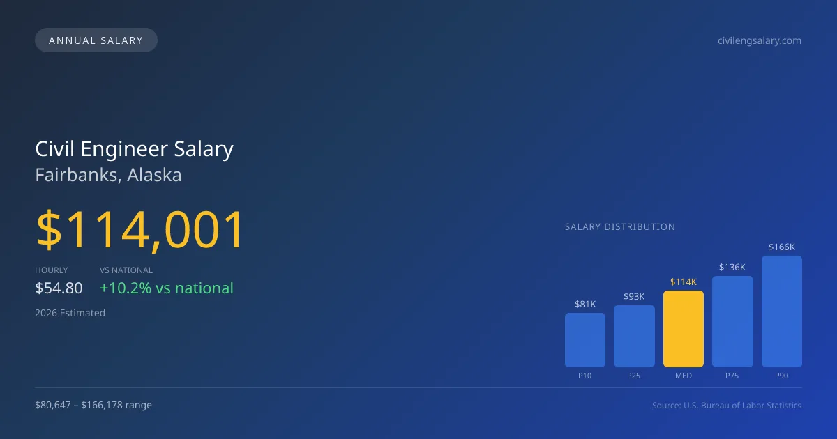 Civil Engineer Salary in Fairbanks, AK — 2026 est., based on 2025 BLS