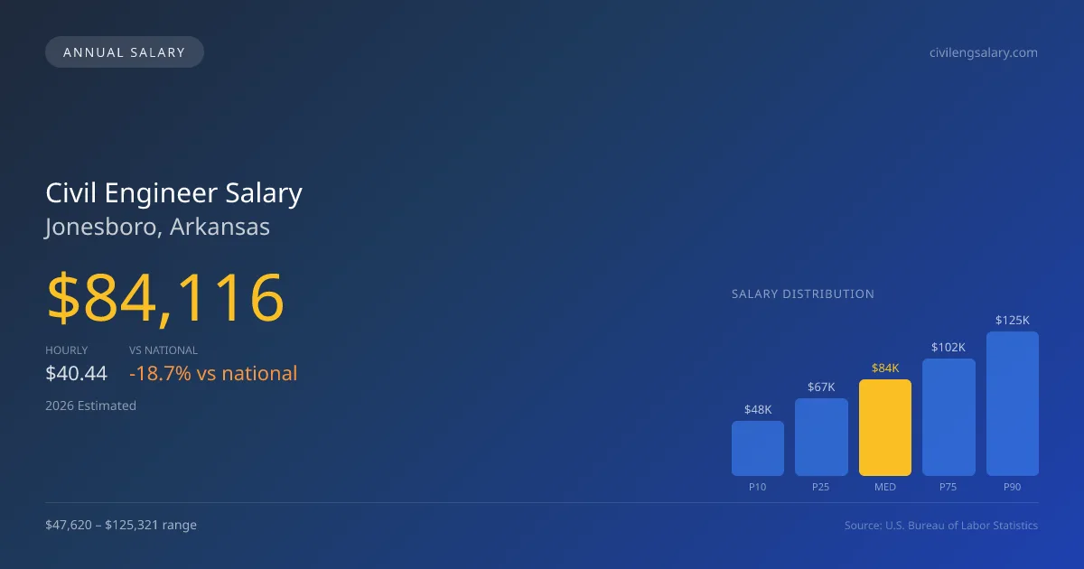 Civil Engineer Salary in Jonesboro, AR — 2026 est., based on 2025 BLS