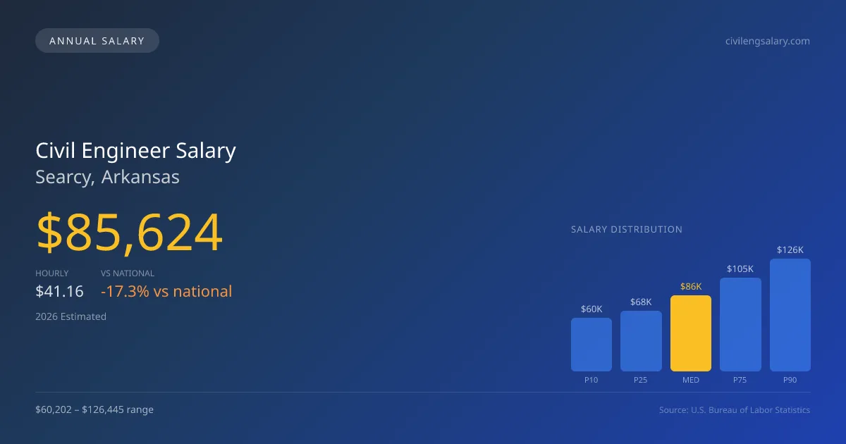 Civil Engineer Salary in Searcy, AR — 2026 est., based on 2025 BLS
