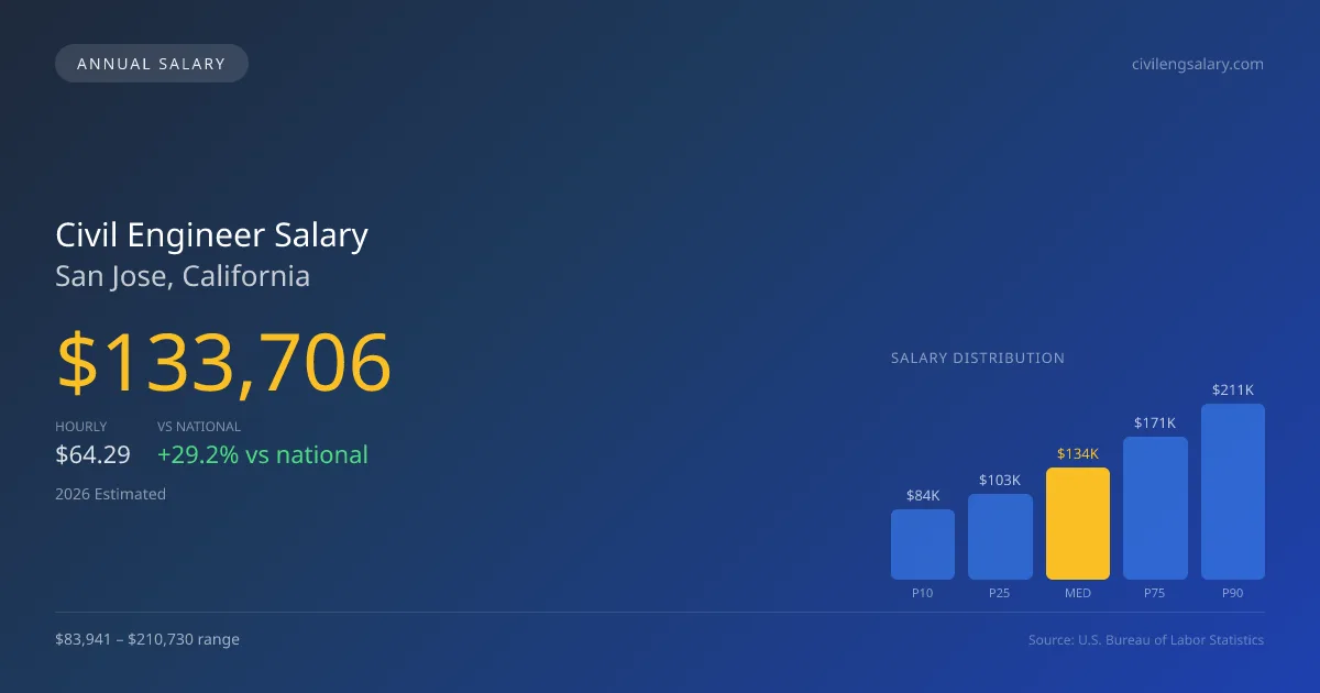 Civil Engineer Salary in San Jose, CA — 2026 est., based on 2025 BLS