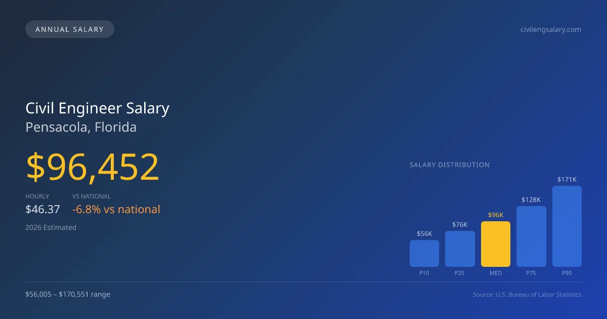 Civil Engineer Salary in Pensacola, FL — 2026 est., based on 2025 BLS