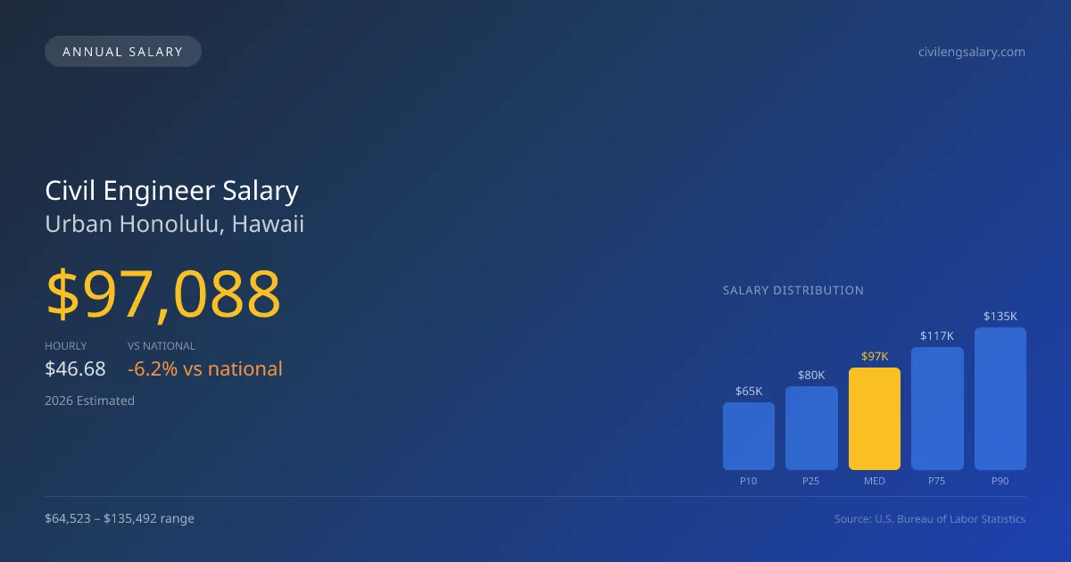 Civil Engineer Salary in Urban Honolulu, HI — 2026 est., based on 2025 BLS