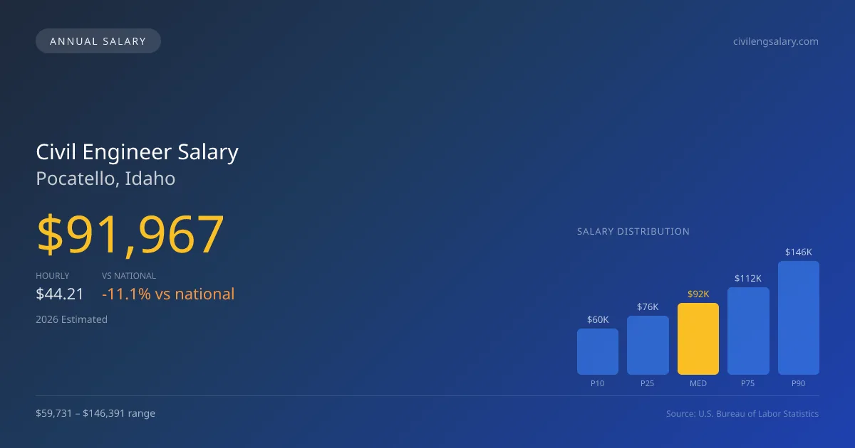 Civil Engineer Salary in Pocatello, ID — 2026 est., based on 2025 BLS