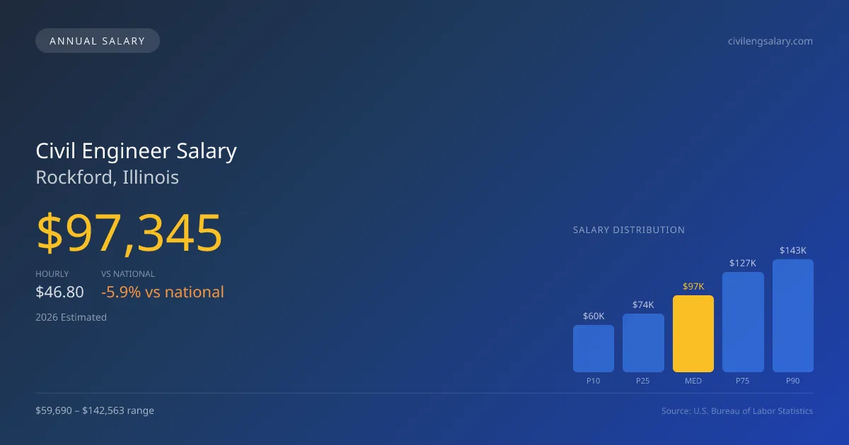 Civil Engineer Salary in Rockford, IL — 2026 est., based on 2025 BLS