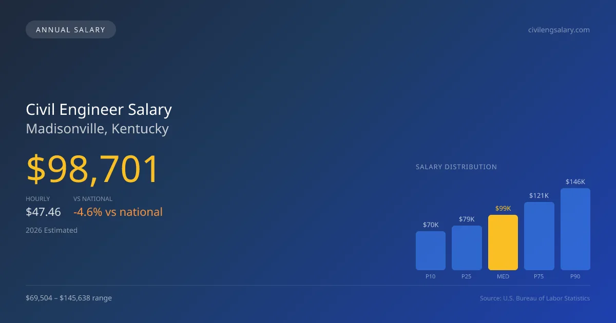 Civil Engineer Salary in Madisonville, KY — 2026 est., based on 2025 BLS