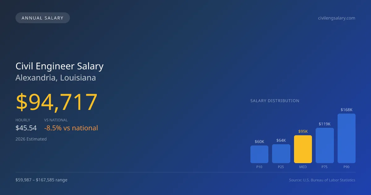 Civil Engineer Salary in Alexandria, LA — 2026 est., based on 2025 BLS