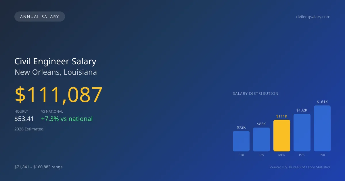 Civil Engineer Salary in New Orleans, LA — 2026 est., based on 2025 BLS