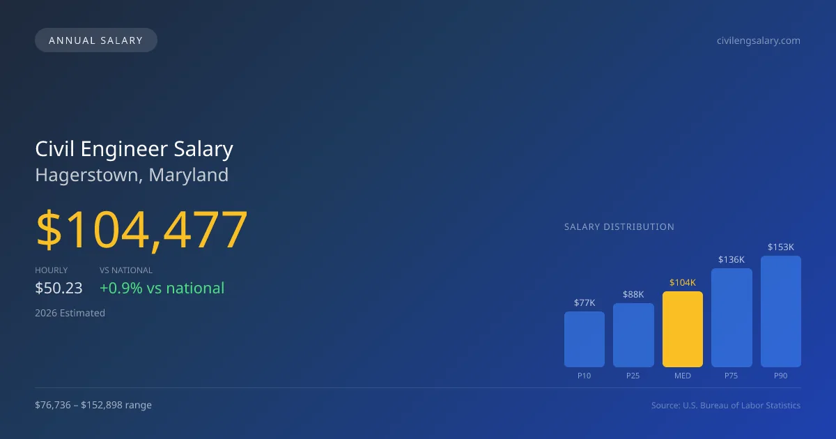Civil Engineer Salary in Hagerstown, MD — 2026 est., based on 2025 BLS
