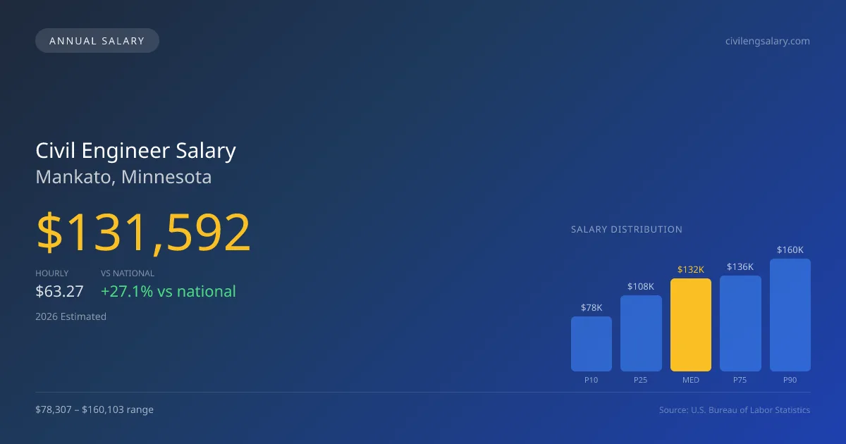 Civil Engineer Salary in Mankato, MN — 2026 est., based on 2025 BLS