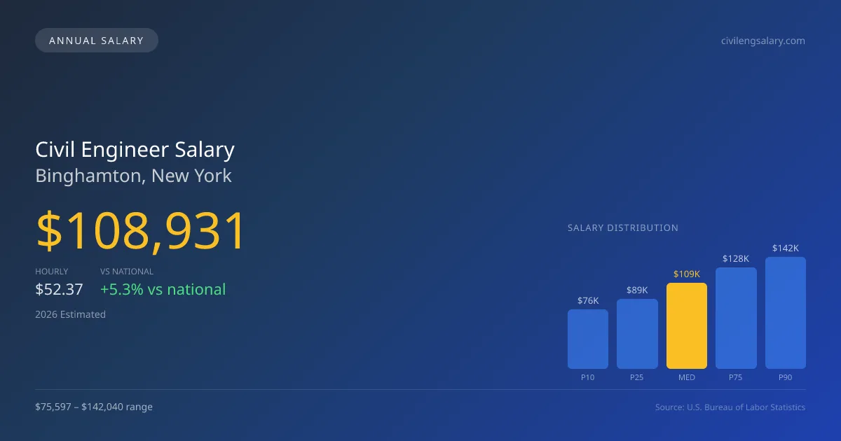 Civil Engineer Salary in Binghamton, NY — 2026 est., based on 2025 BLS