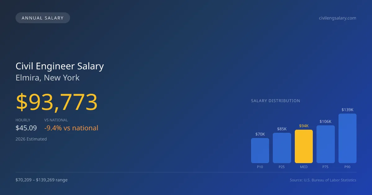 Civil Engineer Salary in Elmira, NY — 2026 est., based on 2025 BLS