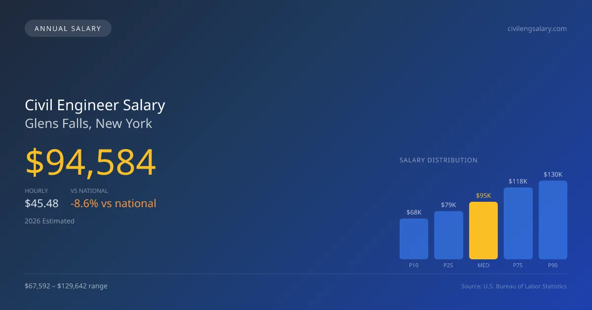 Civil Engineer Salary in Glens Falls, NY — 2026 est., based on 2025 BLS
