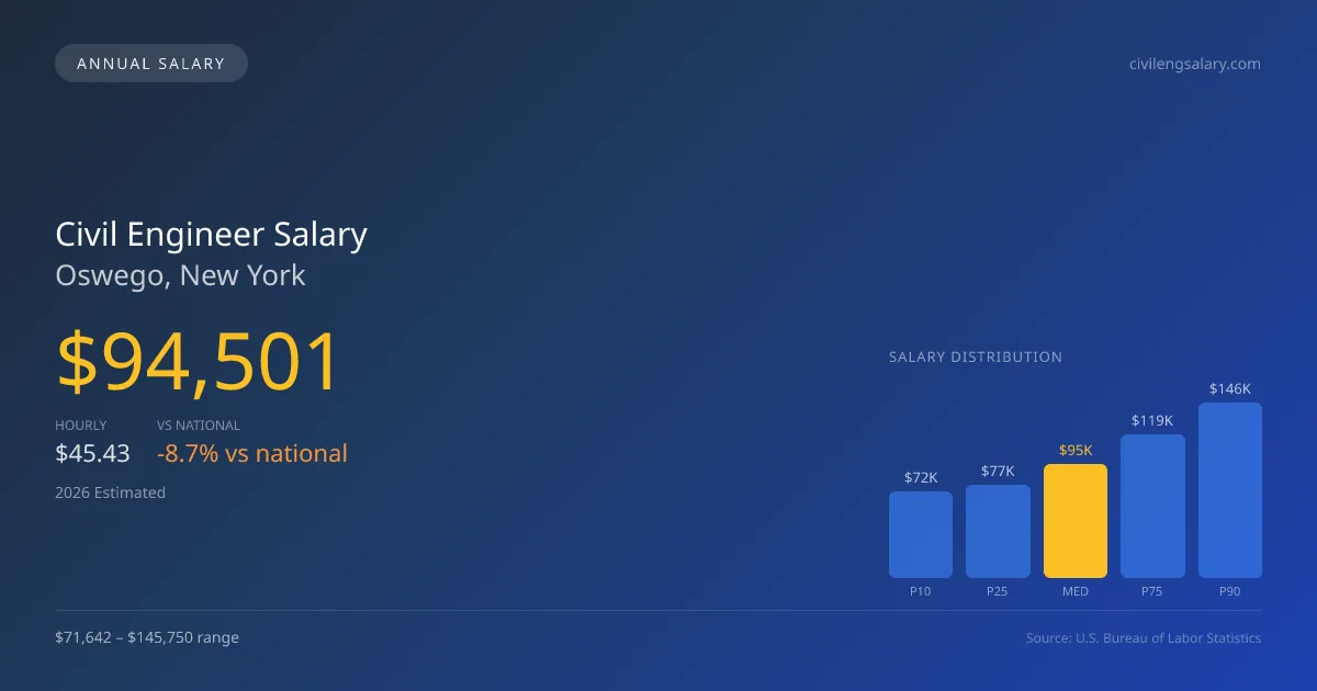 Civil Engineer Salary in Oswego, NY — 2026 est., based on 2025 BLS