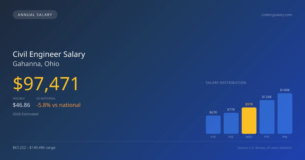 Civil Engineer Salary in Gahanna, OH — 2026 est., based on 2025 BLS