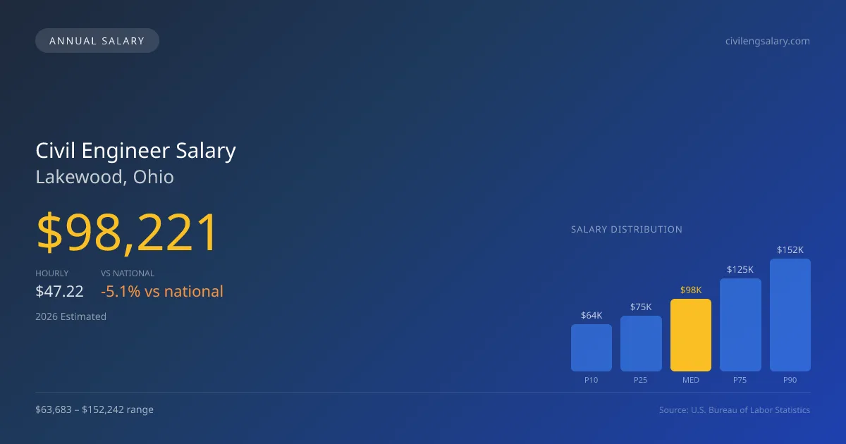 Civil Engineer Salary in Lakewood, OH — 2026 est., based on 2025 BLS