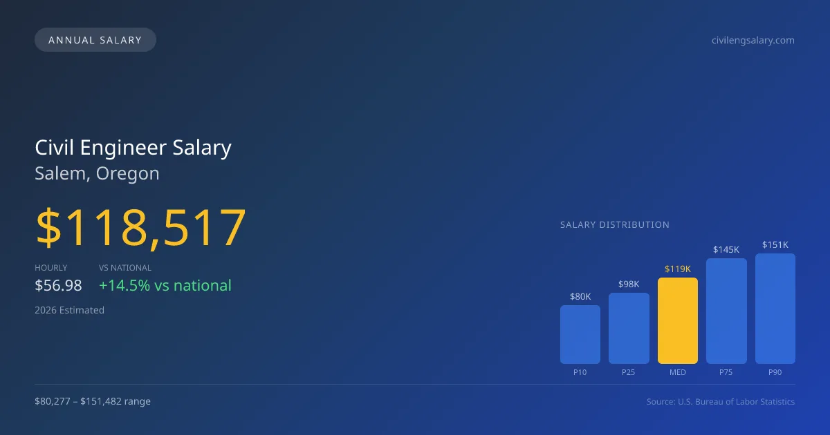 Civil Engineer Salary in Salem, OR — 2026 est., based on 2025 BLS