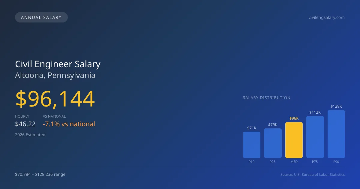 Civil Engineer Salary in Altoona, PA — 2026 est., based on 2025 BLS