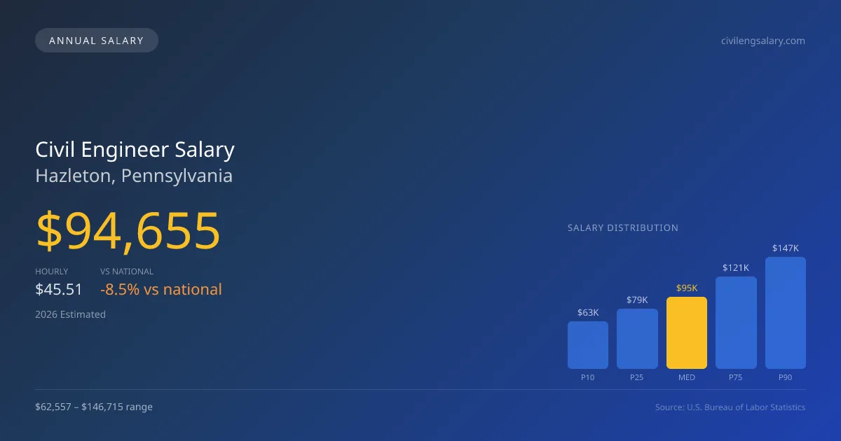 Civil Engineer Salary in Hazleton, PA — 2026 est., based on 2025 BLS