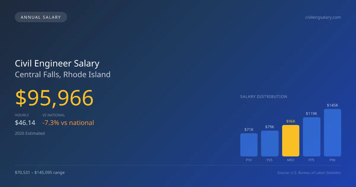 Civil Engineer Salary in Central Falls, RI — 2026 est., based on 2025 BLS