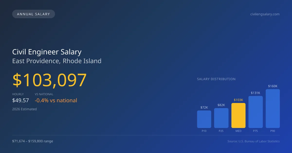 Civil Engineer Salary in East Providence, RI — 2026 est., based on 2025 BLS