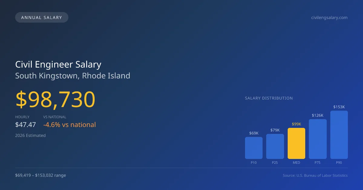 Civil Engineer Salary in South Kingstown, RI — 2026 est., based on 2025 BLS