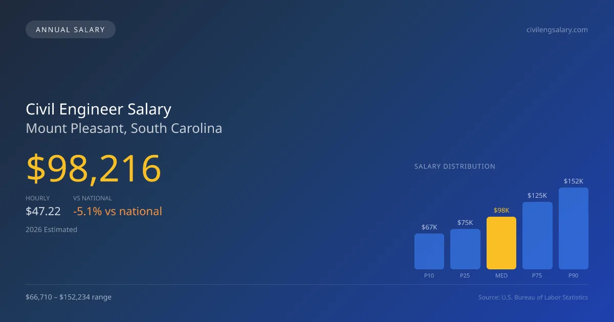 Civil Engineer Salary in Mount Pleasant, SC — 2026 est., based on 2025 BLS